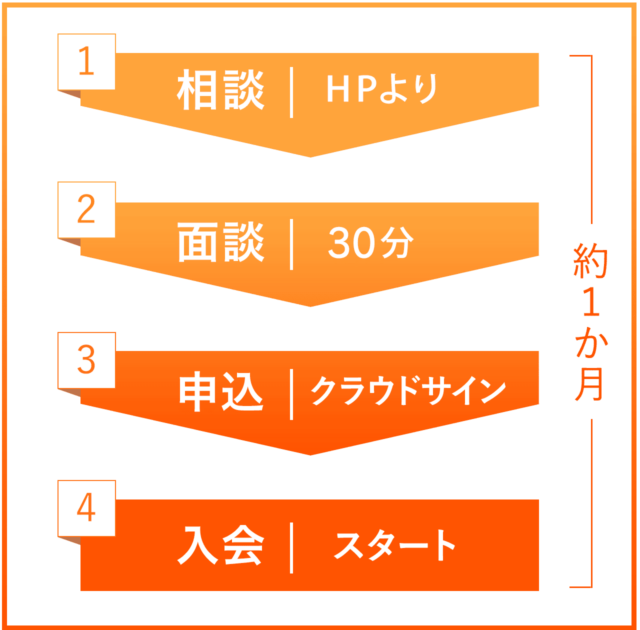 相談→面談→申込→入会